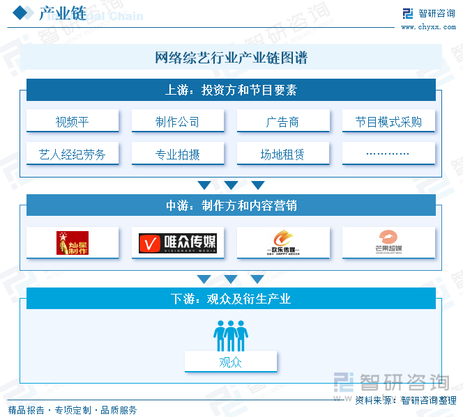 網(wǎng)絡(luò)綜藝行業(yè)產(chǎn)業(yè)鏈圖譜