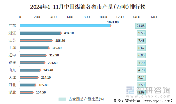 2024年1-11月中國煤油各省市產(chǎn)量排行榜