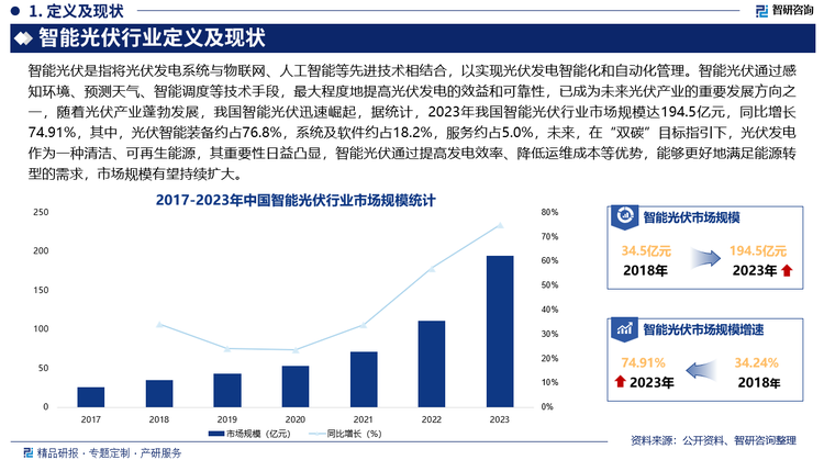 而智能光伏通过感知环境、预测天气、智能调度等技术手段，最大程度地提高光伏发电的效益和可靠性，已成为未来光伏产业的重要发展方向之一，随着光伏产业蓬勃发展，我国智能光伏迅速崛起，据统计，2023年我国智能光伏行业市场规模达194.5亿元，同比增长74.91%，其中，光伏智能装备约占76.8%，系统及软件约占18.2%，服务约占5.0%，未来，在“双碳”目标指引下，光伏发电作为一种清洁、可再生能源，其重要性日益凸显，智能光伏通过提高发电效率、降低运维成本等优势，能够更好地满足能源转型的需求，市场规模有望持续扩大。