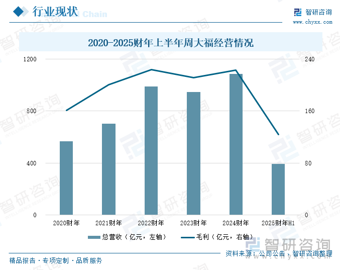 2020-2025財年上半年周大福經(jīng)營情況