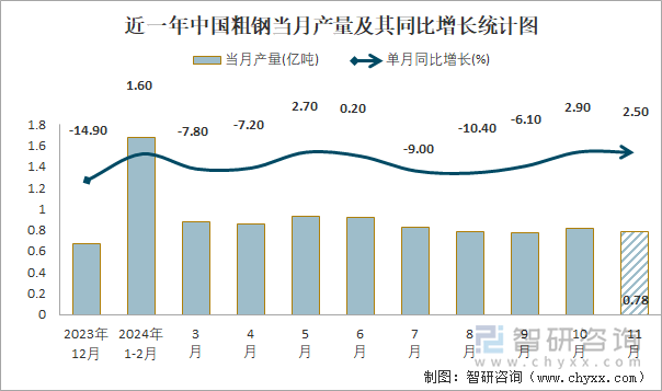 近一年中国粗钢当月产量及其同比增长统计图