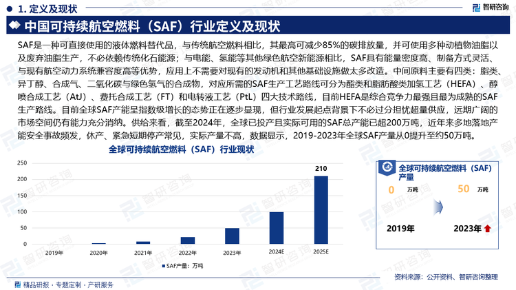 目前全球SAF产能呈指数级增长的态势正在逐步显现，但行业发展起点背景下不必过分担忧超量供应，远期广阔的市场空间仍有能力充分消纳。供给来看，截至2024年，全球已投产且实际可用的SAF总产能已超200万吨，近年来多地落地产能安全事故频发，休产、紧急短期停产常见，实际产量不高，数据显示，2019-2023年全球SAF产量从0提升至约50万吨。