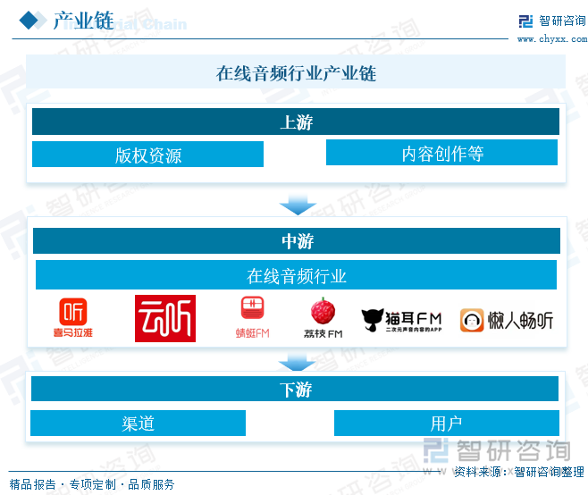 在线音频行业产业链