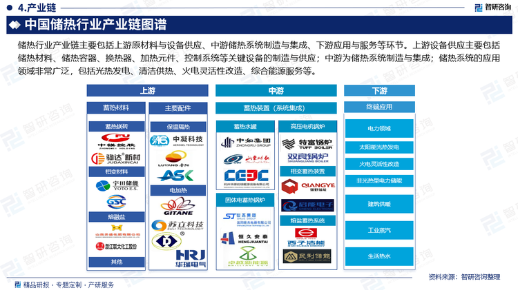 儲熱行業(yè)產業(yè)鏈主要包括上游原材料與設備供應、中游儲熱系統制造與集成、下游應用與服務等環(huán)節(jié)。上游設備供應主要包括儲熱材料、儲熱容器、換熱器、加熱元件、控制系統等關鍵設備的制造與供應；中游為儲熱系統制造與集成；儲熱系統的應用領域非常廣泛，包括光熱發(fā)電、清潔供熱、火電靈活性改造、綜合能源服務等。