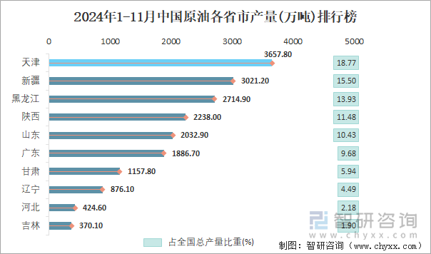 2024年1-11月中國(guó)原油各省市產(chǎn)量排行榜