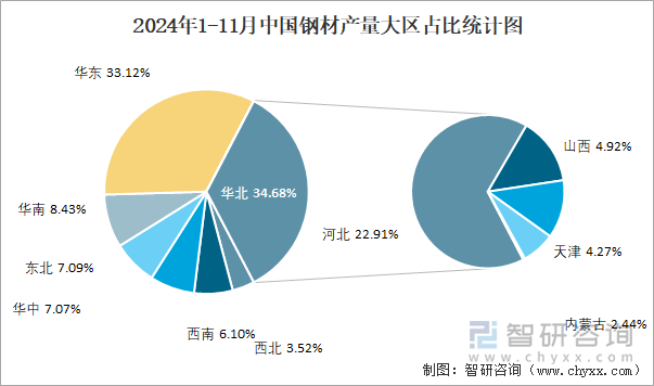 2024年1-11月中国钢材产量大区占比统计图