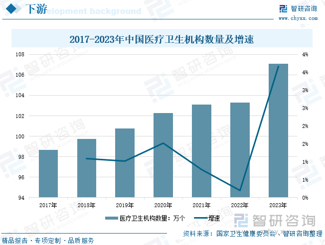 2017-2023年中国医疗卫生机构数量及增速