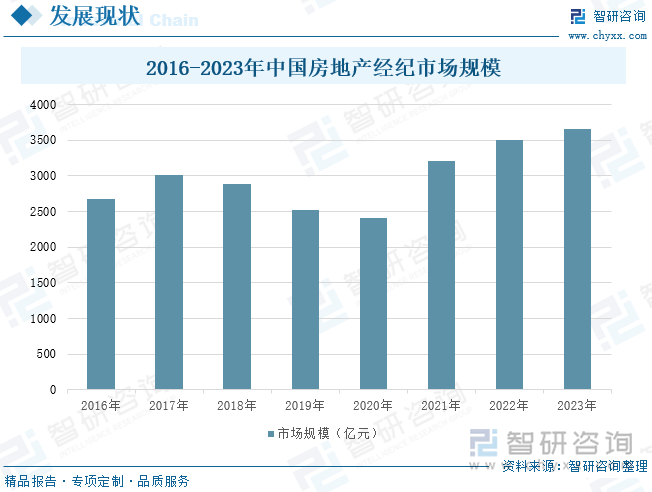 2016-2023年中国房地产经纪市场规模