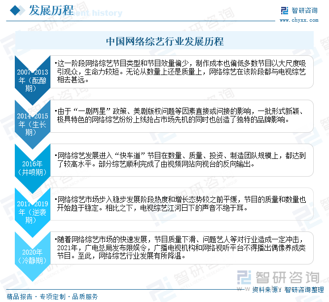 中國網(wǎng)絡(luò)綜藝行業(yè)發(fā)展歷程