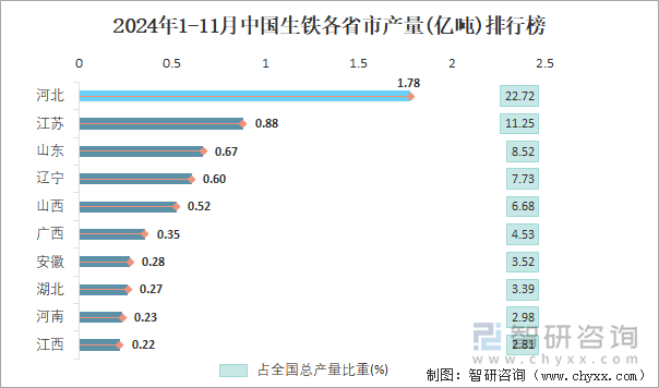 2024年1-11月中国生铁各省市产量排行榜