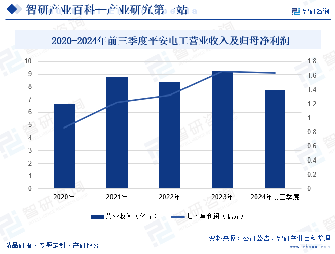 2020-2024年前三季度平安電工營(yíng)業(yè)收入及歸母凈利潤(rùn)