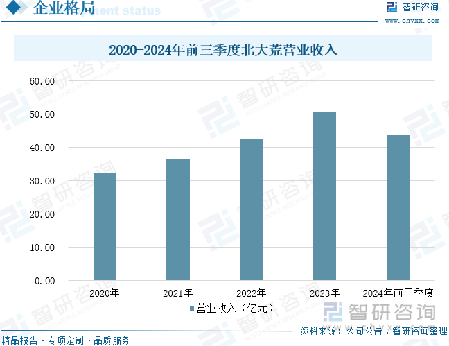 2020-2024年前三季度北大荒營業(yè)收入