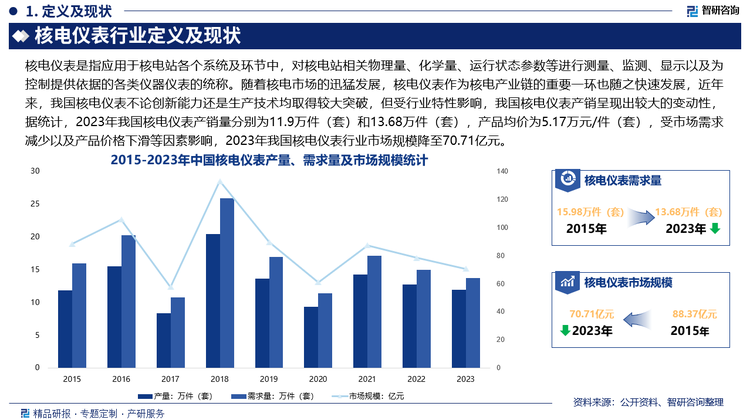 随着核电市场的迅猛发展，核电仪表作为核电产业链的重要一环也随之快速发展，近年来，我国核电仪表不论创新能力还是生产技术均取得较大突破，但受行业特性影响，我国核电仪表产销呈现出较大的变动性，据统计，2023年我国核电仪表产销量分别为11.9万件（套）和13.68万件（套），产品均价为5.17万元/件（套），受市场需求减少以及产品价格下滑等因素影响，2023年我国核电仪表行业市场规模降至70.71亿元，但从长期市场来看，随着我国能源结构的调整和清洁能源的发展，核电作为一种高效、清洁的能源形式，其重要性日益凸显，核电仪表作为核电站运行的核心设备之一，有望迎来更广阔的发展空间。