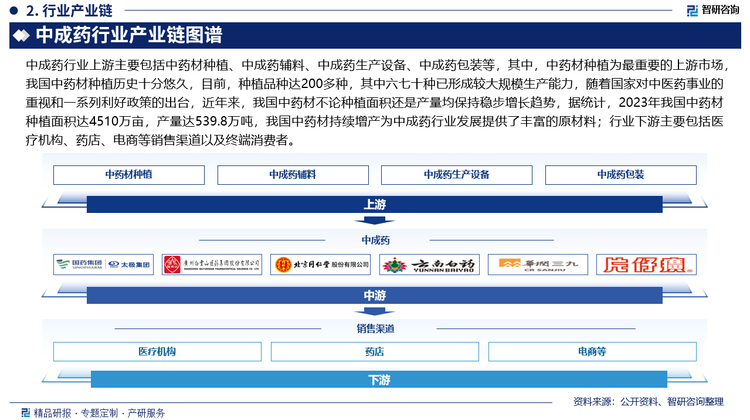 中成药行业上游主要包括中药材种植、中成药辅料、中成药生产设备、中成药包装等，其中，中药材种植为最重要的上游市场，我国中药材种植历史十分悠久，目前，种植品种达200多种，其中六七十种已形成较大规模生产能力，随着国家对中医药事业的重视和一系列利好政策的出台，近年来，我国中药材不论种植面积还是产量均保持稳步增长趋势，据统计，2023年我国中药材种植面积达4510万亩，产量达539.8万吨，我国中药材持续增产为中成药行业发展提供了丰富的原材料；行业下游主要包括医疗机构、药店、电商等销售渠道以及终端消费者。