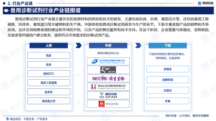 獸用診斷試劑行業(yè)產(chǎn)業(yè)鏈主要涉及的是原材料的供應(yīng)和技術(shù)的研發(fā)，主要包括抗體、抗原、基因芯片等，還包括基因工程菌株、抗體庫、重組蛋白等關(guān)鍵原料的生產(chǎn)商。中游則是指獸用診斷試劑研發(fā)與生產(chǎn)的環(huán)節(jié)。下游主要是指產(chǎn)品的銷售和市場應(yīng)用。這涉及到銷售渠道的建設(shè)和市場的開拓，以及產(chǎn)品的售后服務(wù)和技術(shù)支持。在這個階段，企業(yè)需要與養(yǎng)殖業(yè)、寵物醫(yī)院、實驗室等終端用戶建立聯(lián)系，提供符合市場需求的診斷試劑產(chǎn)品。