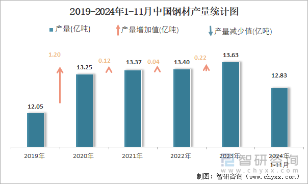 2019-2024年1-11月中国钢材产量统计图