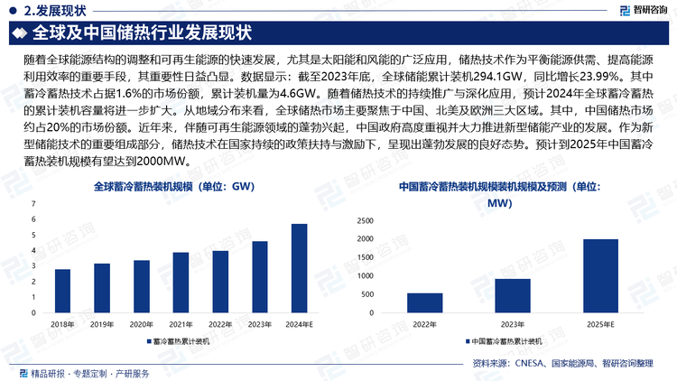 隨著全球能源結構的調整和可再生能源的快速發(fā)展，尤其是太陽能和風能的廣泛應用，儲熱技術作為平衡能源供需、提高能源利用效率的重要手段，其重要性日益凸顯。數據顯示：截至2023年底，全球儲能累計裝機294.1GW，同比增長23.99%。其中蓄冷蓄熱技術占據1.6%的市場份額，累計裝機量為4.6GW。隨著儲熱技術的持續(xù)推廣與深化應用，預計2024年全球蓄冷蓄熱的累計裝機容量將進一步擴大。從地域分布來看，全球儲熱市場主要聚焦于中國、北美及歐洲三大區(qū)域。其中，中國儲熱市場約占20%的市場份額。近年來，伴隨可再生能源領域的蓬勃興起，中國政府高度重視并大力推進新型儲能產業(yè)的發(fā)展。作為新型儲能技術的重要組成部分，儲熱技術在國家持續(xù)的政策扶持與激勵下，呈現出蓬勃發(fā)展的良好態(tài)勢。預計到2025年中國蓄冷蓄熱裝機規(guī)模有望達到2000MW。