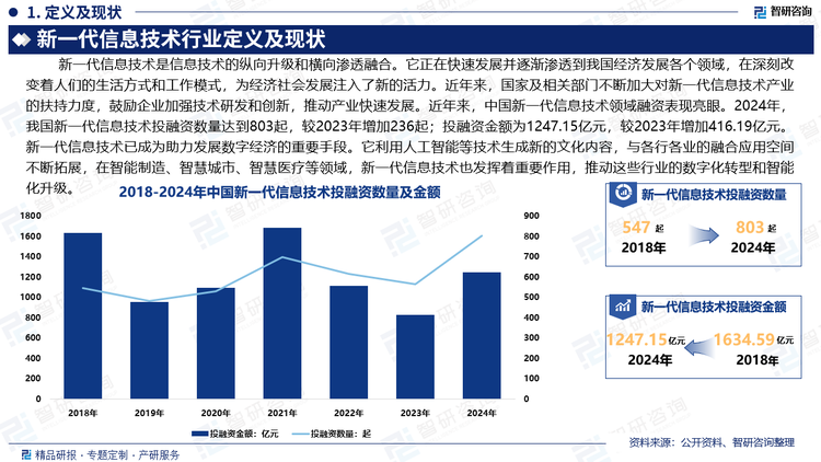 新一代信息技術(shù)是國務(wù)院確定的七個(gè)戰(zhàn)略性新興產(chǎn)業(yè)之一。它正在快速發(fā)展并逐漸滲透到我國經(jīng)濟(jì)發(fā)展各個(gè)領(lǐng)域，在深刻改變著人們的生活方式和工作模式，為經(jīng)濟(jì)社會發(fā)展注入了新的活力。近年來，國家及相關(guān)部門不斷加大對新一代信息技術(shù)產(chǎn)業(yè)的扶持力度，在財(cái)政資金支持、稅收優(yōu)惠、人才引進(jìn)等方面出臺更加優(yōu)惠的政策，鼓勵(lì)企業(yè)加強(qiáng)技術(shù)研發(fā)和創(chuàng)新，推動產(chǎn)業(yè)快速發(fā)展。近年來，中國新一代信息技術(shù)領(lǐng)域融資表現(xiàn)亮眼。據(jù)統(tǒng)計(jì)，2024年，我國新一代信息技術(shù)投融資數(shù)量達(dá)到803起，較2023年增加236起，為2018年以來最高；投融資金額為1247.15億元，較2023年增加416.19億元。利用人工智能等技術(shù)生成新的文化內(nèi)容，新一代信息技術(shù)與各行各業(yè)的融合應(yīng)用空間不斷拓展，行業(yè)將在智能制造、智慧城市、智慧醫(yī)療等領(lǐng)域，新一代信息技術(shù)也發(fā)揮著重要作用，推動這些行業(yè)的數(shù)字化轉(zhuǎn)型和智能化升級。