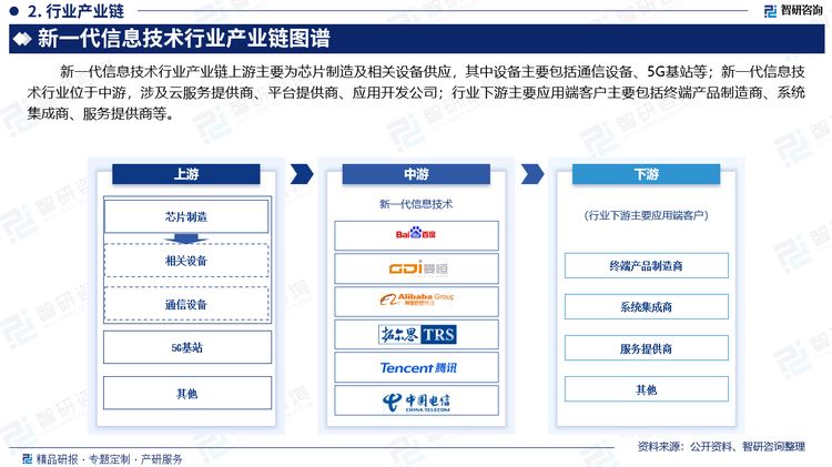 新一代信息技術(shù)行業(yè)產(chǎn)業(yè)鏈上游主要為芯片制造及相關(guān)設(shè)備供應(yīng)，其中設(shè)備主要包括通信設(shè)備、5G基站等；新一代信息技術(shù)行業(yè)位于中游，涉及云服務(wù)提供商、平臺提供商、應(yīng)用開發(fā)公司；行業(yè)下游主要應(yīng)用端客戶主要包括終端產(chǎn)品制造商、系統(tǒng)集成商、服務(wù)提供商等。