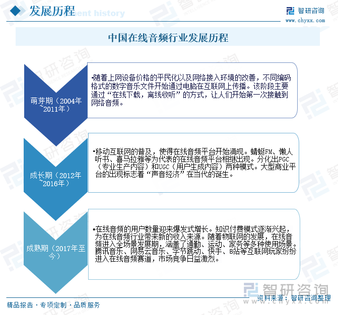 中国在线音频行业发展历程