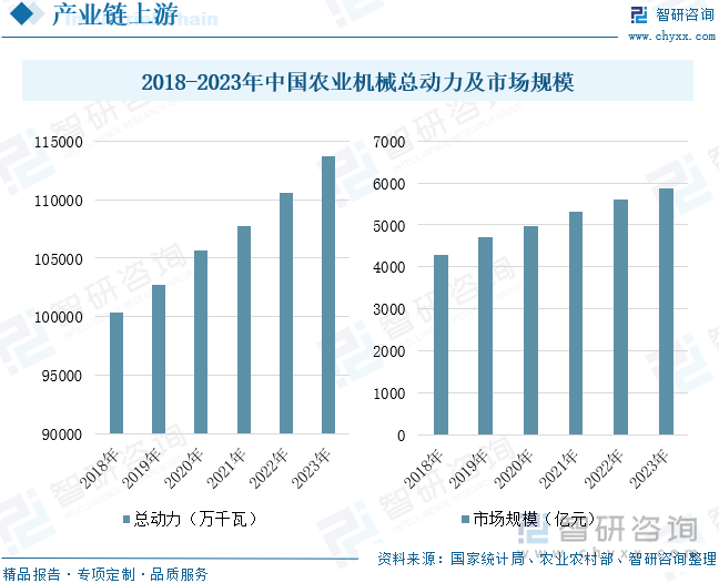 2018-2023年中國農(nóng)業(yè)機(jī)械總動(dòng)力及市場規(guī)模