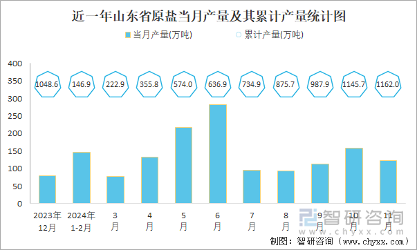 近一年山東省原鹽當(dāng)月產(chǎn)量及其累計產(chǎn)量統(tǒng)計圖