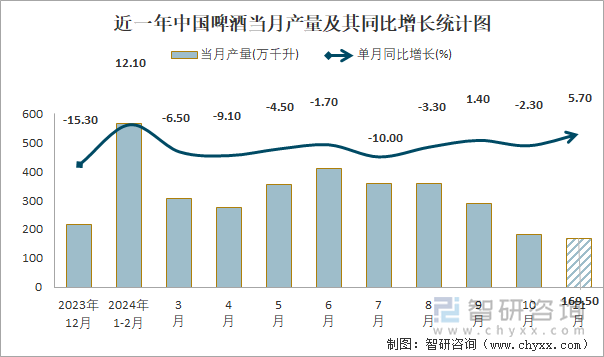 近一年中國啤酒當(dāng)月產(chǎn)量及其同比增長統(tǒng)計(jì)圖