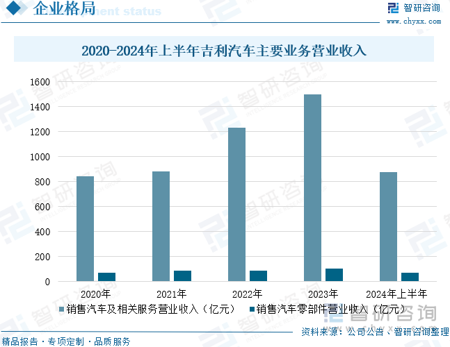 2020-2024年上半年吉利汽車主要業(yè)務(wù)營業(yè)收入