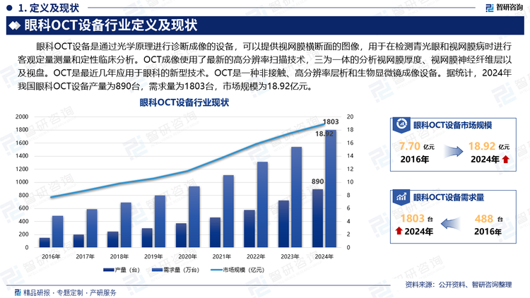 眼科OCT设备是通过光学原理进行诊断成像的设备，可以提供视网膜横断面的图像，用于在检测青光眼和视网膜病时进行客观定量测量和定性临床分析。OCT成像使用了最新的高分辨率扫描技术，三为一体的分析视网膜厚度、视网膜神经纤维层以及视盘。OCT是最近几年应用于眼科的新型技术。OCT是一种非接触、高分辨率层析和生物显微镜成像设备。据统计，2024年我国眼科OCT设备产量为890台，需求量为1803台，市场规模为18.92亿元。