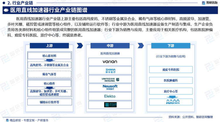 醫(yī)用直線(xiàn)加速器行業(yè)產(chǎn)業(yè)鏈上游主要包括高純度鎢、不銹鋼等金屬及合金、稀有氣體等核心原材料，高頻波導(dǎo)、加速管、多葉光柵、磁控管或速調(diào)管等核心組件，以及輔助運(yùn)行軟件等；行業(yè)中游為醫(yī)用直線(xiàn)加速器設(shè)備生產(chǎn)制造與集成，生產(chǎn)企業(yè)負(fù)責(zé)將各類(lèi)原材料和核心組件組裝成完整的醫(yī)用直線(xiàn)加速器；行業(yè)下游為銷(xiāo)售與應(yīng)用，主要應(yīng)用于相關(guān)醫(yī)療機(jī)構(gòu)，包括醫(yī)院腫瘤科、癌癥專(zhuān)科醫(yī)院、放療中心等，終端是患者。