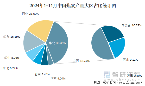 2024年1-11月中国焦炭产量大区占比统计图