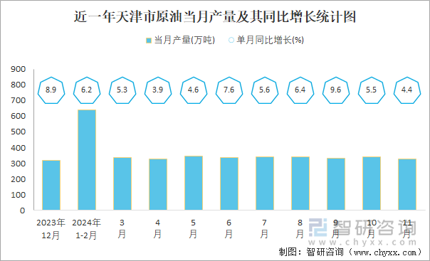 近一年天津市原油當(dāng)月產(chǎn)量及其同比增長(zhǎng)統(tǒng)計(jì)圖