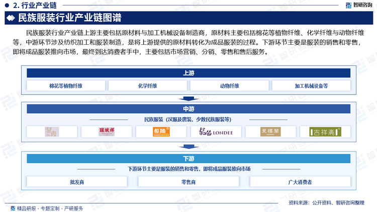 民族服装行业产业链上游主要包括原材料与加工机械设备制造商，原材料主要包括棉花等植物纤维、化学纤维与动物纤维等，中游环节涉及纺织加工和服装制造，是将上游提供的原材料转化为成品服装的过程。下游环节主要是服装的销售和零售，即将成品服装推向市场，最终到达消费者手中，主要包括市场营销、分销、零售和售后服务。