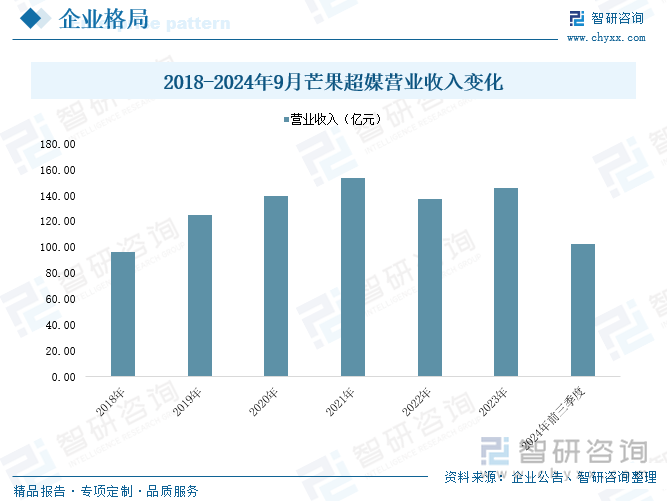 2018-2024年9月芒果超媒營業(yè)收入變化