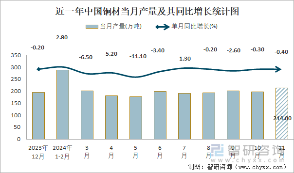 近一年中國銅材當(dāng)月產(chǎn)量及其同比增長統(tǒng)計(jì)圖