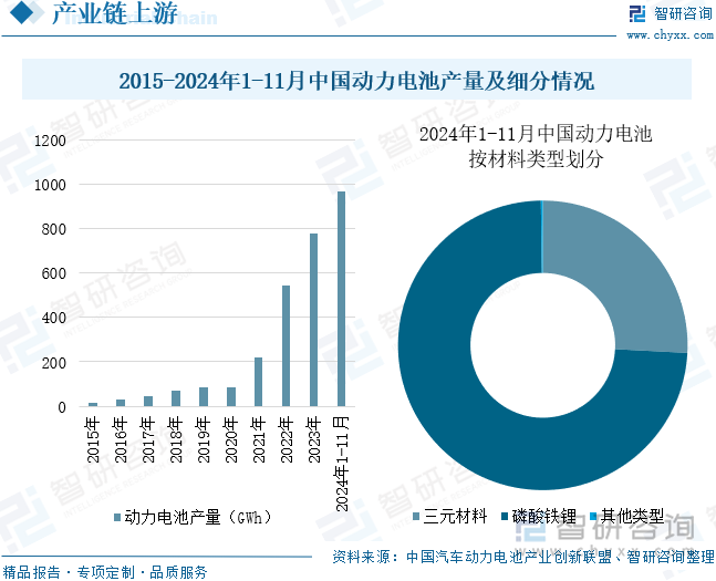 2015-2024年1-11月中國動(dòng)力電池產(chǎn)量及細(xì)分情況