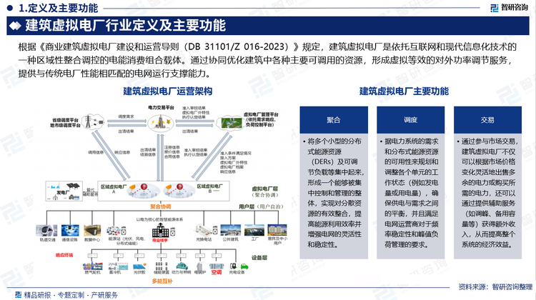 根據(jù)《商業(yè)建筑虛擬電廠建設(shè)和運(yùn)營(yíng)導(dǎo)則（DB 31101/Z 016-2023）》規(guī)定，建筑虛擬電廠是依托互聯(lián)網(wǎng)和現(xiàn)代信息化技術(shù)的一種區(qū)域性整合調(diào)控的電能消費(fèi)組合載體。通過協(xié)同優(yōu)化建筑中各種主要可調(diào)用的資源，形成虛擬等效的對(duì)外功率調(diào)節(jié)服務(wù)，提供與傳統(tǒng)電廠性能相匹配的電網(wǎng)運(yùn)行支撐能力。建筑虛擬電廠主要功能包括聚合、調(diào)度、交易等。