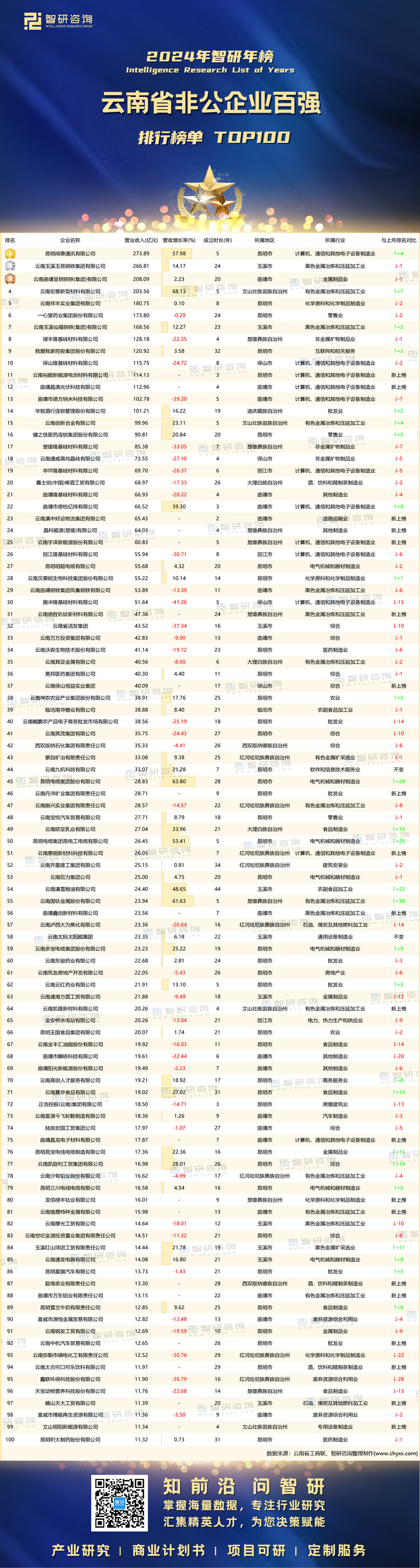 0115：2024年云南非公企业百强-水印带二维码-有网址