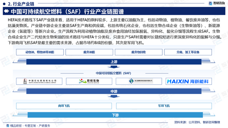 HEFA技术路线下SAF产业链来看，适用于HEFA的原料较多，上游主要以油脂为主，包括动物油、植物油、餐饮废弃油等，也包括藻类物质。产业链中游企业主要是SAF生产商和供应端，包括传统石化企业，也包括生物合成企业（生物柴油等）、新能源企业（氢能等）等新兴企业。生产流程为利用动植物油脂及废弃食用油经加氢脱氧、异构化、裂化分馏等流程生成SAF。生物合成企业生产二代烃类生物柴油的技术路径与HEFA十分类似，只是生产SAF时需要对长链烷烃进行更深度异构化的裂解与分馏。下游商用飞机SAF是最主要的需求来源，占据市场约8成的份额，其次是军用飞机。