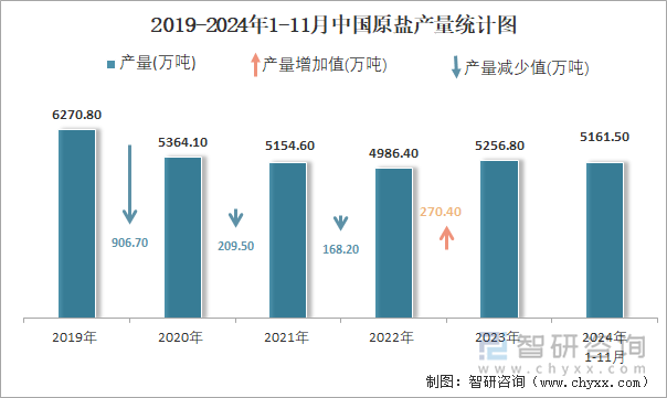 2019-2024年1-11月中國原鹽產(chǎn)量統(tǒng)計圖