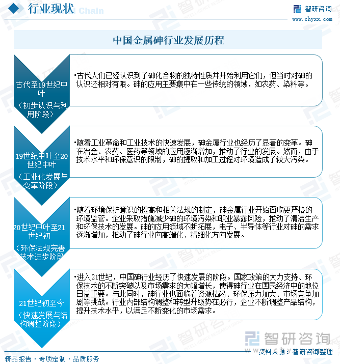 中国金属砷行业发展历程