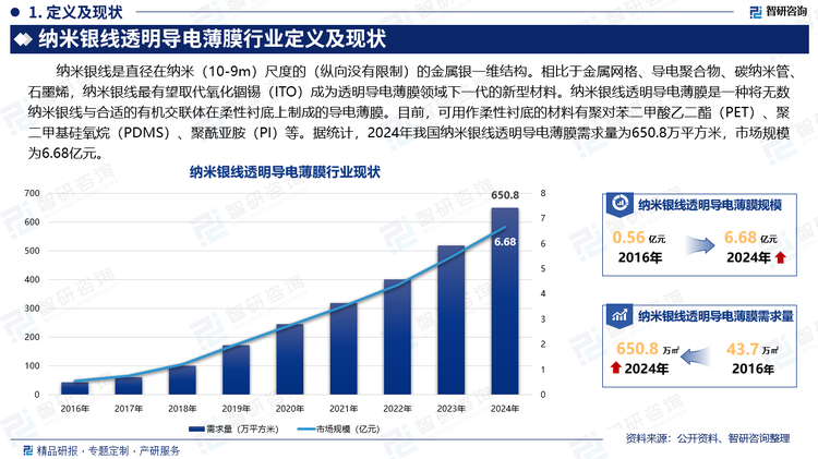 纳米银线是直径在纳米（10-9m）尺度的（纵向没有限制）的金属银一维结构。相比于金属网格、导电聚合物、碳纳米管、石墨烯，纳米银线最有望取代氧化锢锡（ITO）成为透明导电薄膜领域下一代的新型材料。纳米银线透明导电薄膜是一种将无数纳米银线与合适的有机交联体在柔性衬底上制成的导电薄膜。目前，可用作柔性衬底的材料有聚对苯二甲酸乙二酯（PET）、聚二甲基硅氧烷（PDMS）、聚酰亚胺（PI）等。据统计，2024年我国纳米银线透明导电薄膜需求量为650.8万平方米，市场规模为6.68亿元。