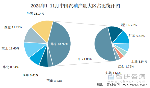 2024年1-11月中國汽油產(chǎn)量大區(qū)占比統(tǒng)計(jì)圖