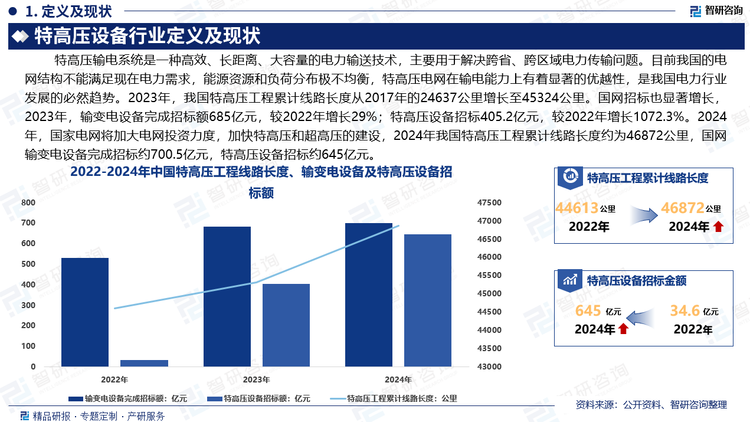 目前我國(guó)的電網(wǎng)結(jié)構(gòu)不能滿足現(xiàn)在電力需求，能源資源和負(fù)荷分布極不均衡，這就決定了建設(shè)遠(yuǎn)距離、大容量的超特高壓輸電系統(tǒng)是我國(guó)電力行業(yè)發(fā)展的必然趨勢(shì)，而特高壓電網(wǎng)在輸電能力上有著顯著的優(yōu)越性。2023年，我國(guó)特高壓工程累計(jì)線路長(zhǎng)度從2017年的24637公里增長(zhǎng)至45324公里。國(guó)網(wǎng)招標(biāo)也顯著增長(zhǎng)，2023年，輸變電設(shè)備完成招標(biāo)額685億元，較2022年增長(zhǎng)29%；特高壓設(shè)備招標(biāo)405.2億元，較2022年增長(zhǎng)1072.3%。2024年，國(guó)家電網(wǎng)將加大電網(wǎng)投資力度，加快特高壓和超高壓的建設(shè)，2024年我國(guó)特高壓工程累計(jì)線路長(zhǎng)度約為46872公里，國(guó)網(wǎng)輸變電設(shè)備完成招標(biāo)約700.5億元，特高壓設(shè)備招標(biāo)約645億元。