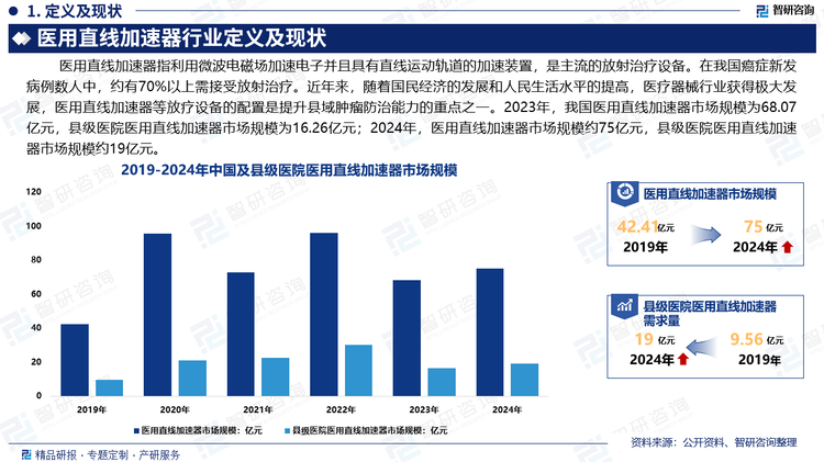 近年來(lái)，隨著國(guó)民經(jīng)濟(jì)的發(fā)展和人民生活水平的提高，醫(yī)療器械行業(yè)獲得極大發(fā)展。醫(yī)用直線(xiàn)加速器等放療設(shè)備的配置是提升縣域腫瘤防治能力的重點(diǎn)之一。2023年，我國(guó)醫(yī)用直線(xiàn)加速器市場(chǎng)規(guī)模為68.07億元，縣級(jí)醫(yī)院醫(yī)用直線(xiàn)加速器市場(chǎng)規(guī)模為16.26億元；2024年，醫(yī)用直線(xiàn)加速器市場(chǎng)規(guī)模約75億元，縣級(jí)醫(yī)院醫(yī)用直線(xiàn)加速器市場(chǎng)規(guī)模約19億元。