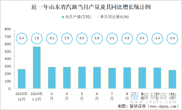 近一年山東省汽油當(dāng)月產(chǎn)量及其同比增長統(tǒng)計(jì)圖