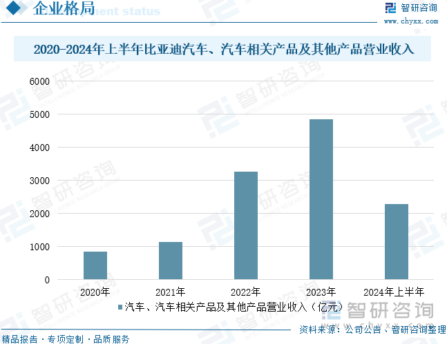 2020-2024年上半年比亞迪汽車、汽車相關(guān)產(chǎn)品及其他產(chǎn)品營業(yè)收入