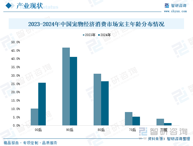 2023-2024年中国宠物经济消费市场宠主年龄分布情况