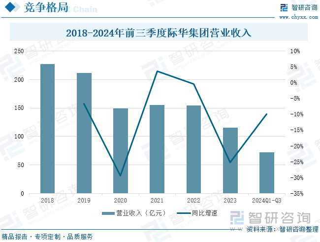 2018-2024年前三季度际华集团营业收入