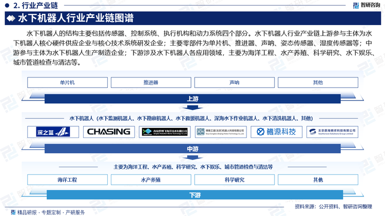 水下机器人的结构主要包括传感器、控制系统、执行机构和动力系统四个部分。水下机器人行业产业链上游参与主体为水下机器人核心硬件供应企业与核心技术系统研发企业；主要零部件为单片机、推进器、声呐、姿态传感器、湿度传感器等；中游参与主体为水下机器人生产制造企业；下游涉及水下机器人各应用领域，主要为海洋工程、水产养殖、科学研究、水下娱乐、城市管道检查与清洁等。